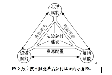 PG电子官网数字手艺赋能实际视阈下的法治村落建立(图2)