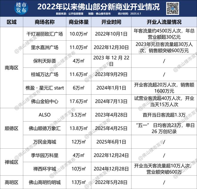 PG电子官网万民金海城开业！新一线佛山贸易重磅升咖(图12)